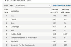Guardian rankings screenshot